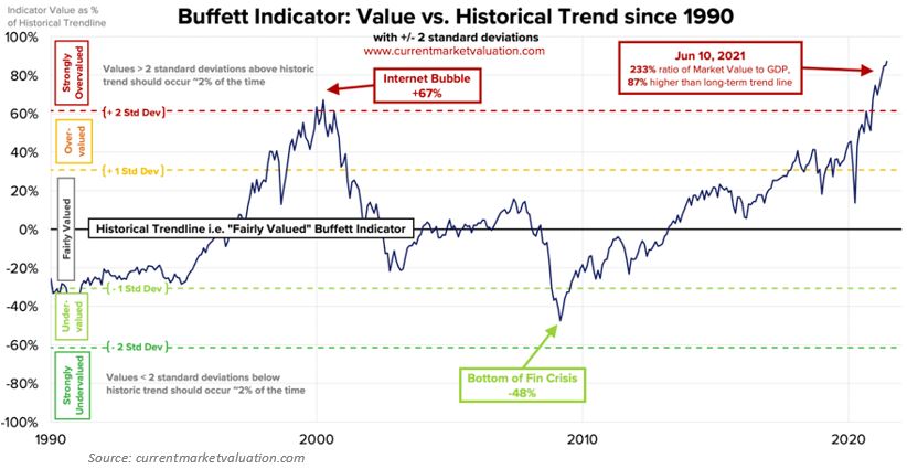 Buffett Indicator