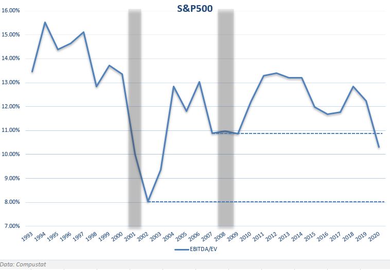 EBITDA-to-EV