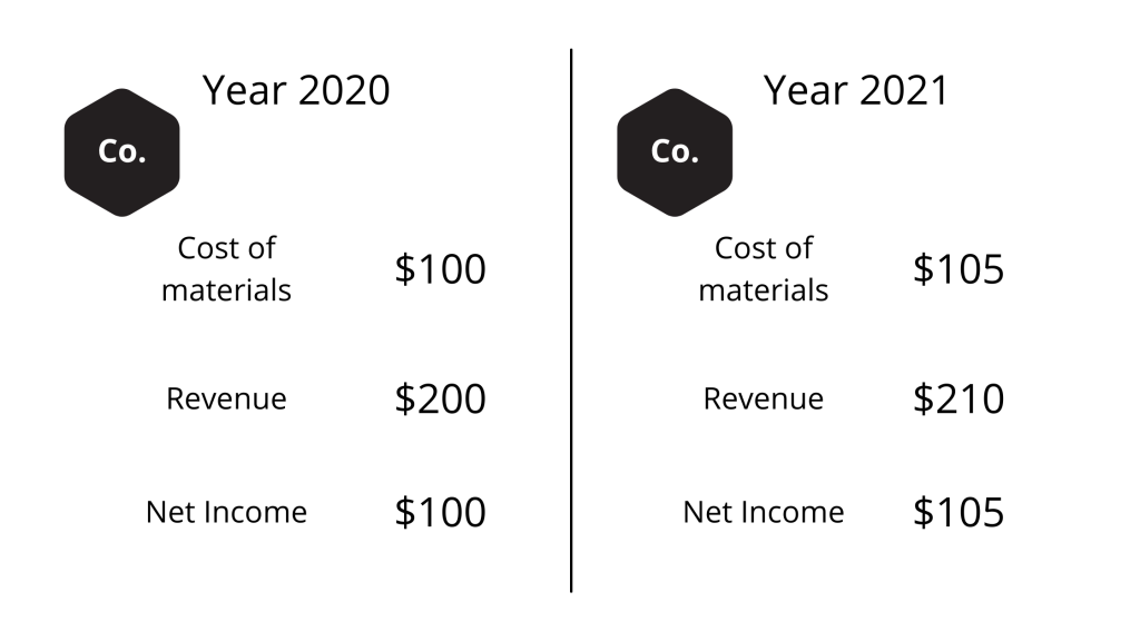 A company example that can absorb inflation