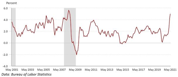 Current Inflation
