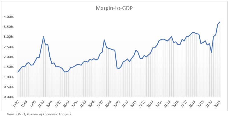 Margin to GDP