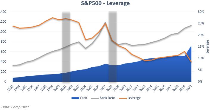 SP500 - Leverage