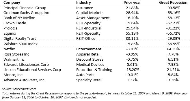 Stocks dev during and after GFC