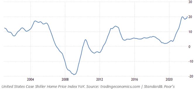 Home Price Index YoY