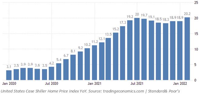 Home Price Index YoY2