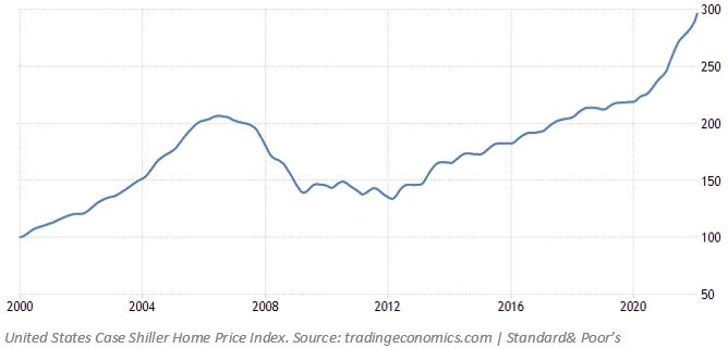 Home Price Index