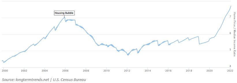 Home price - Median household income