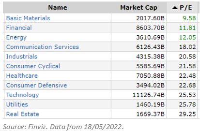 PE by sector