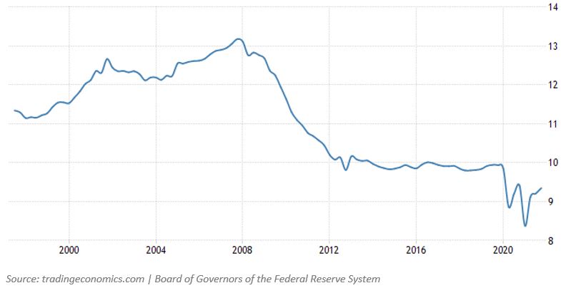 Household debt service payments - disposable income