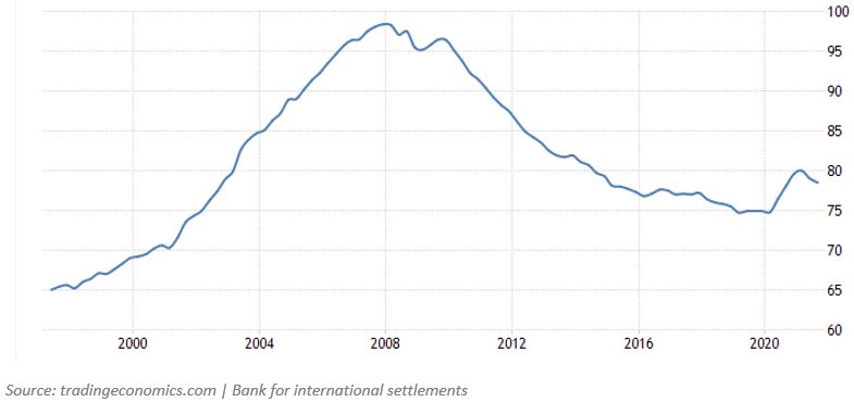 Household debt-to-GDP