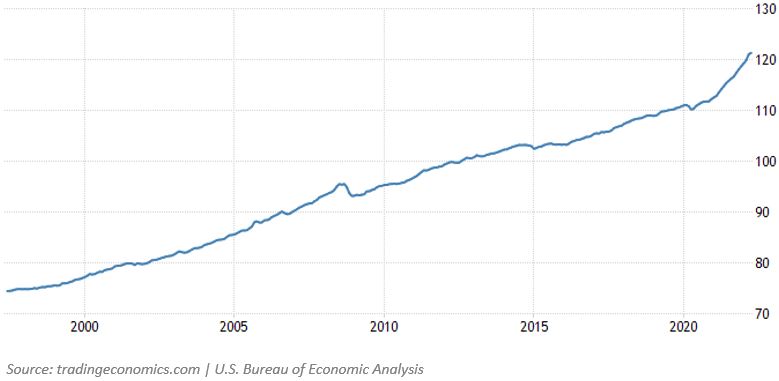 Personal Consumption Price Index