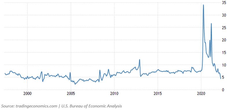 Personal Savings Rate